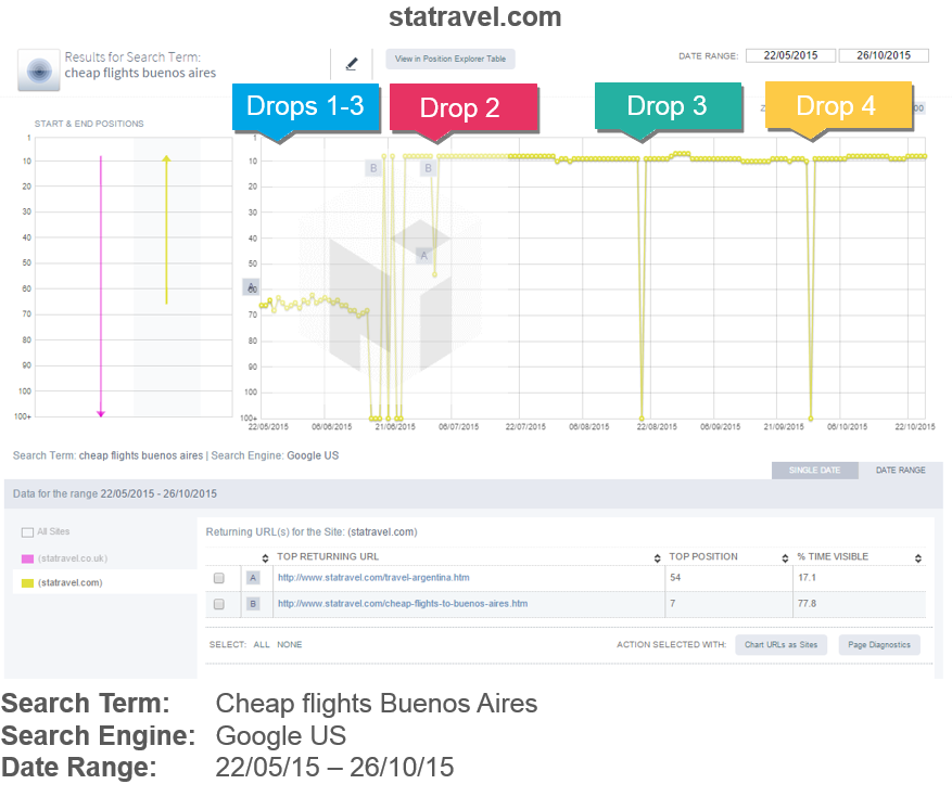 Chart 1: statravel.com showing mysterious flux in Google US for the search term: Cheap Flights Buenos Aires