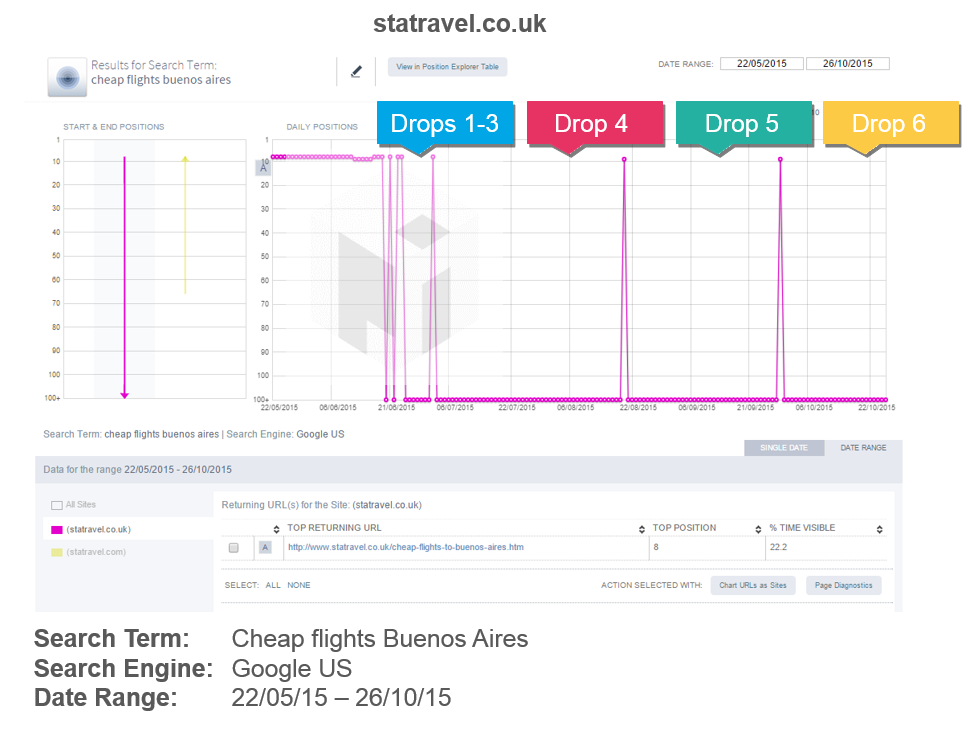 statravel.co.uk appearing in Google US for the search term: Cheap Flight Buenos Aires