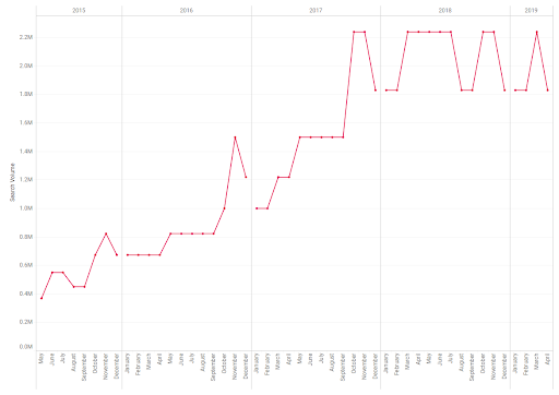 This chart shows 3 years of brand searches for PrettyLittleThing between 2015 to 2019