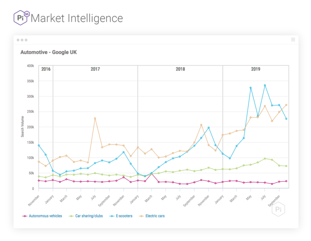 Automotive - Google UK - Search trends