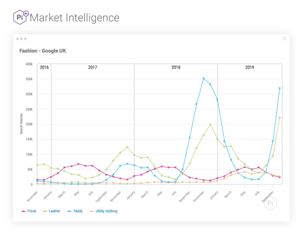 Fashion - Google UK search trends