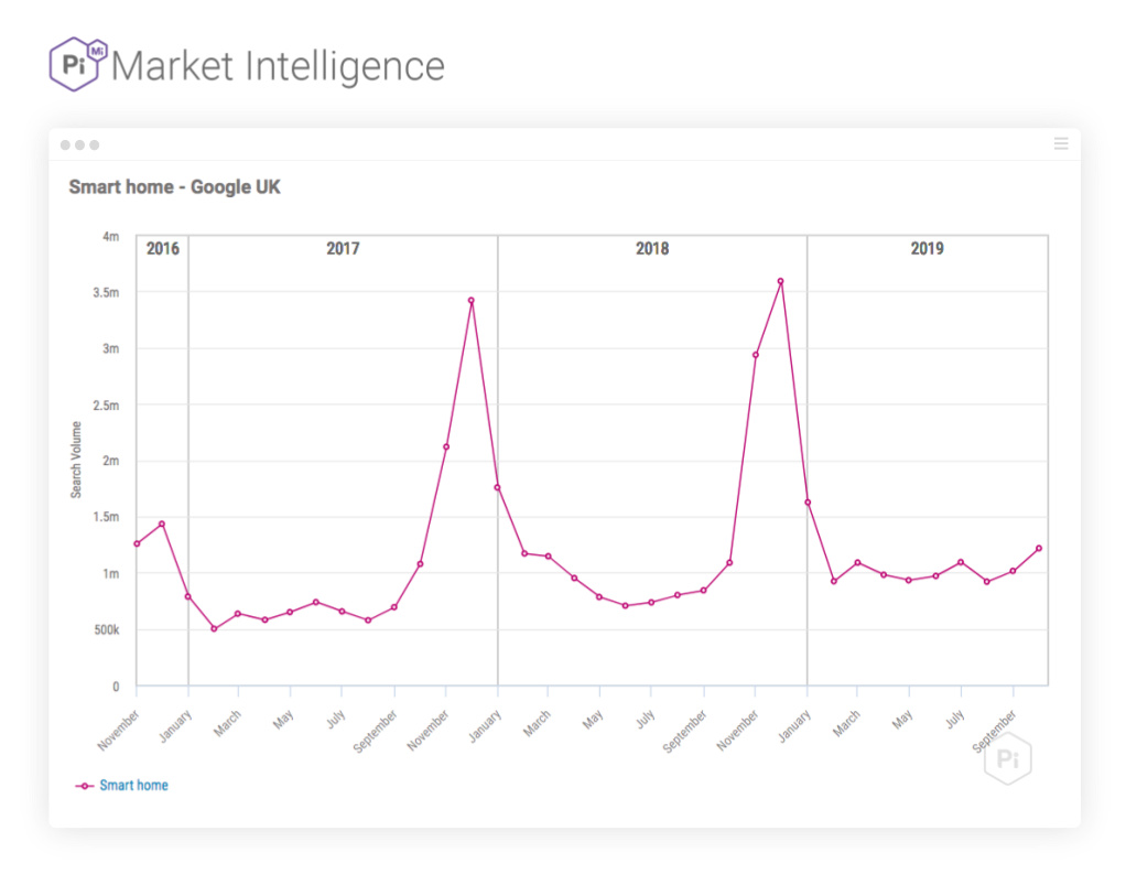 Smart home - Google UK search trends