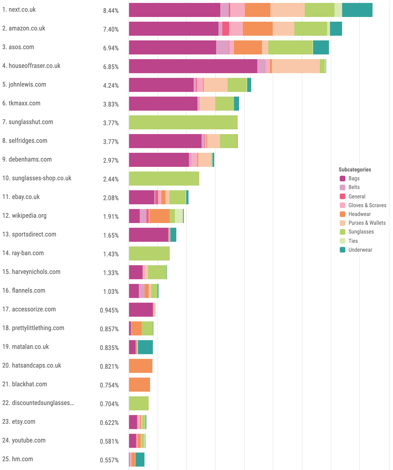 Share of voice | Accessories category | Google UK