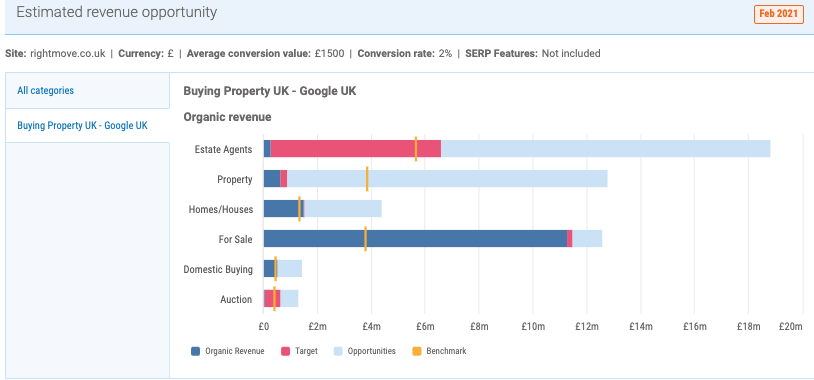 Estimated revenue opportunity - Rightmove