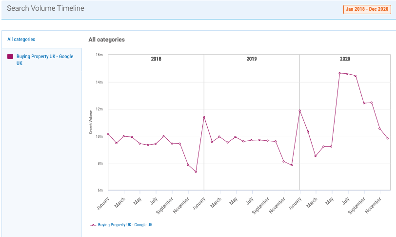 buying property search trends