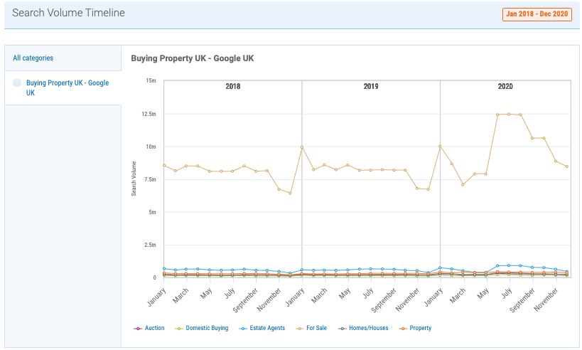 property searches over time