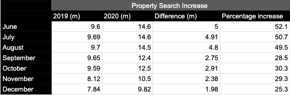 Month on Month Growth UK Property Searches