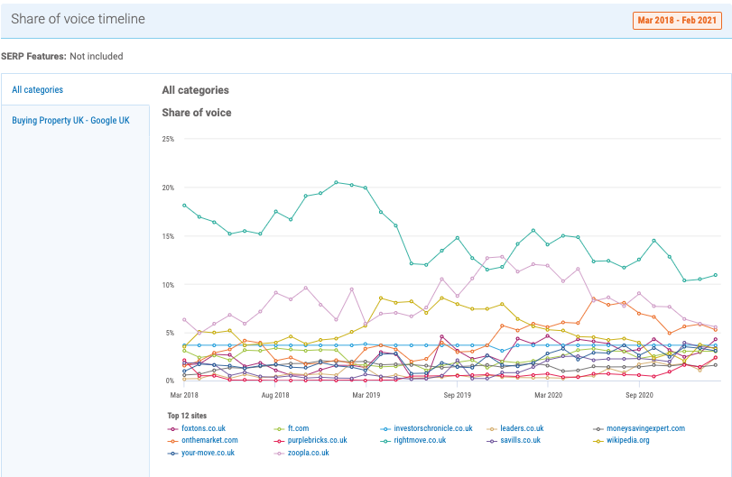 Share of Voice timeline - Property Market UK March 2021