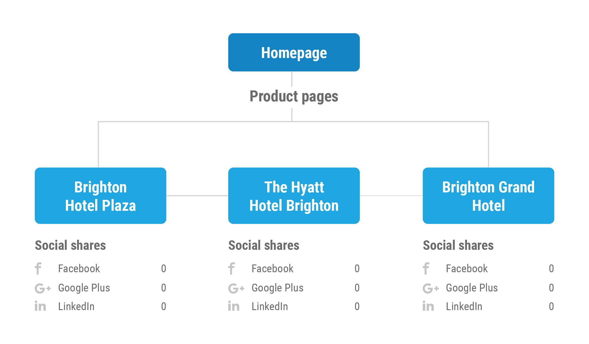 Keyword Cannibalisation: How to identify and fix it