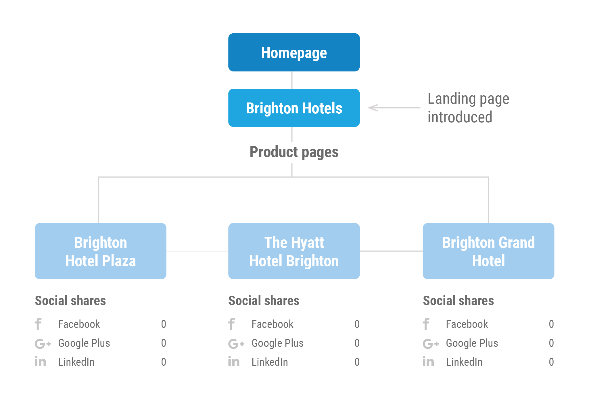 Prevent Internal keyword cannibalisation by applying a landing page strategy