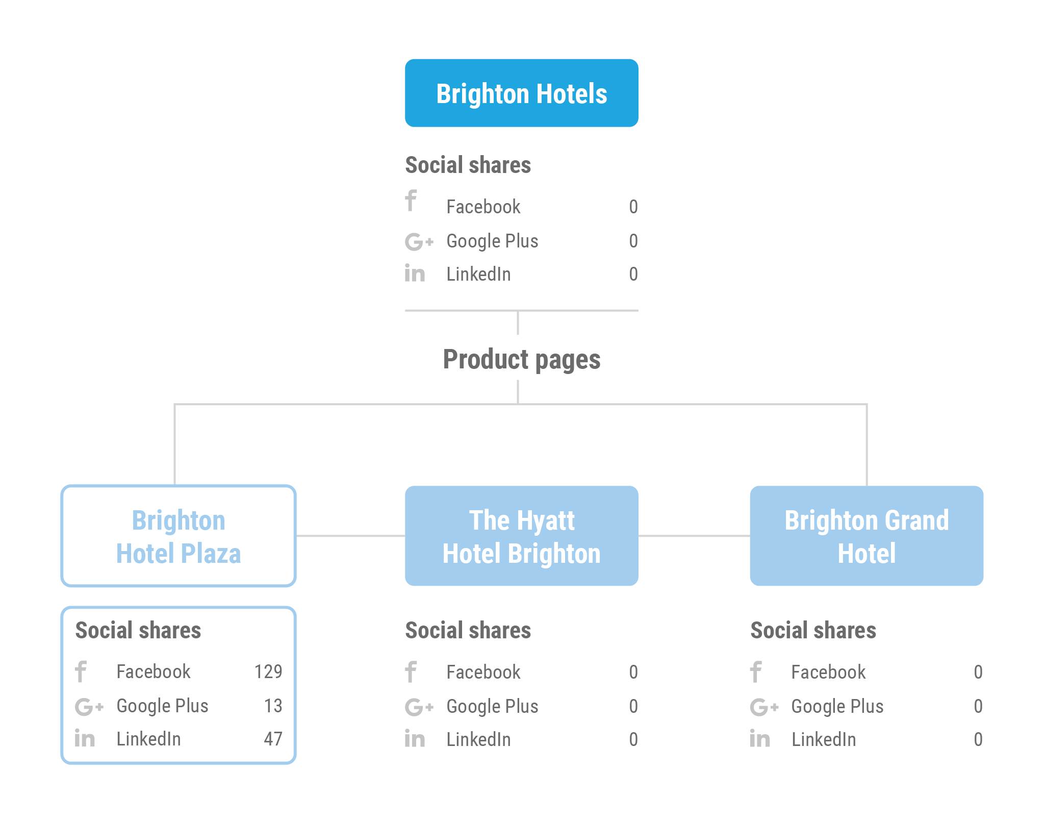 Example of keyword cannibalisation