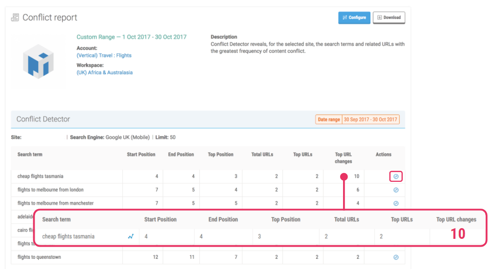 Use Pi's Conflict Detector tool to identify keyword cannibalization