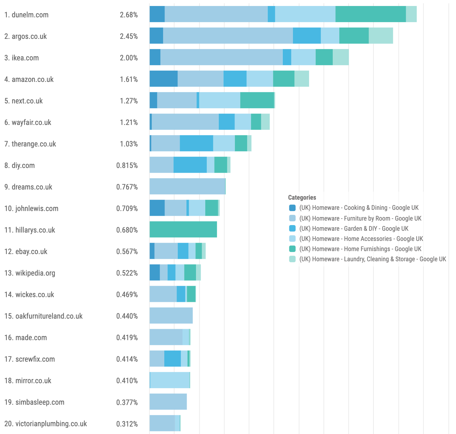 Pi's Share of Voice chart generated via Market Intelligence captures the entire search landscape to reveal the top performers