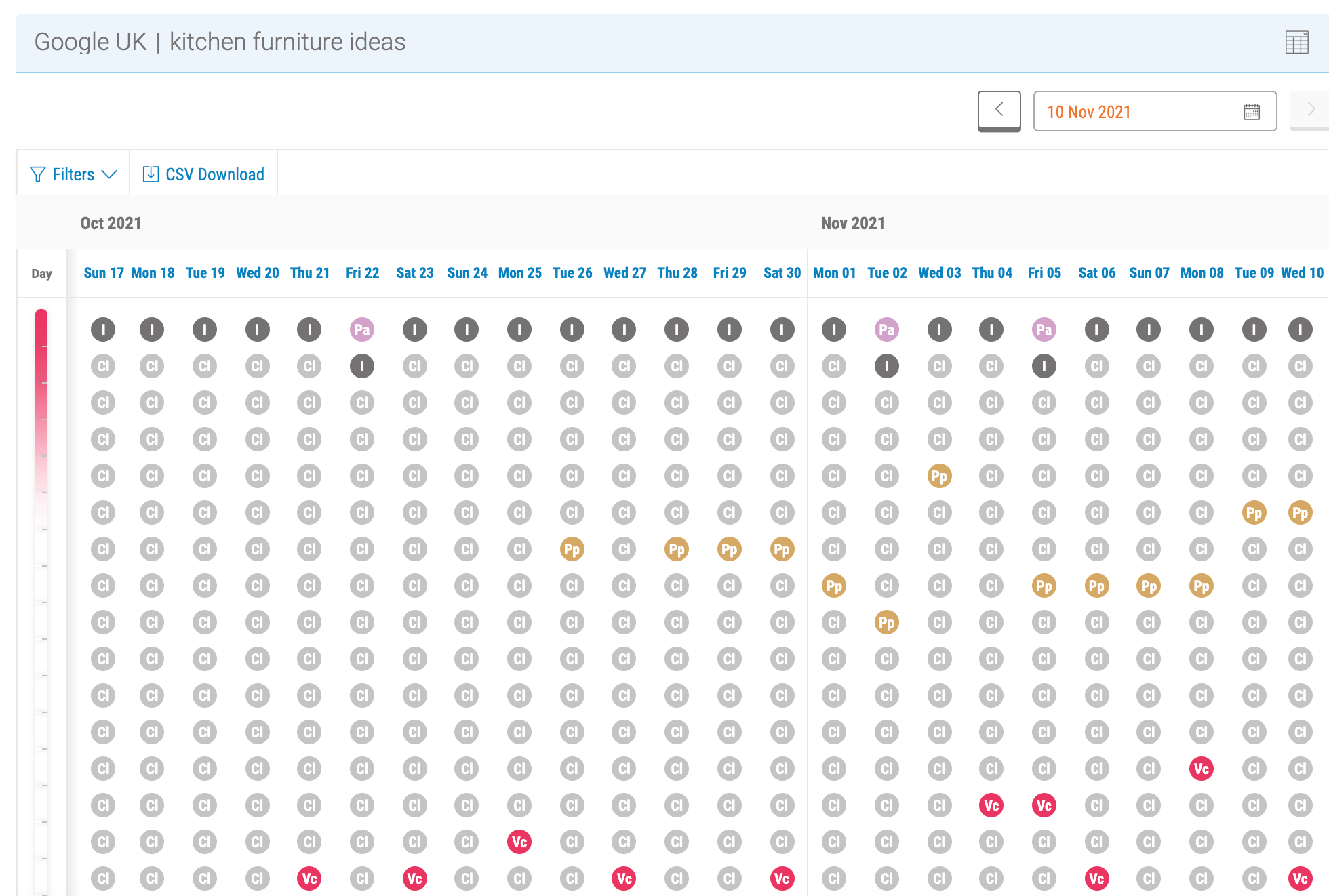 Pi's SERP Matrix via Pi's SEO Platform