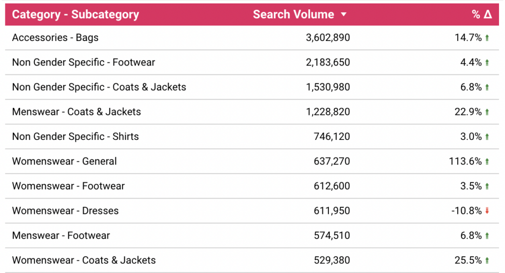 Most searched luxury fashion terms UK
