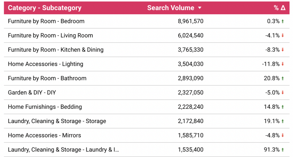 Most searched homeware terms UK