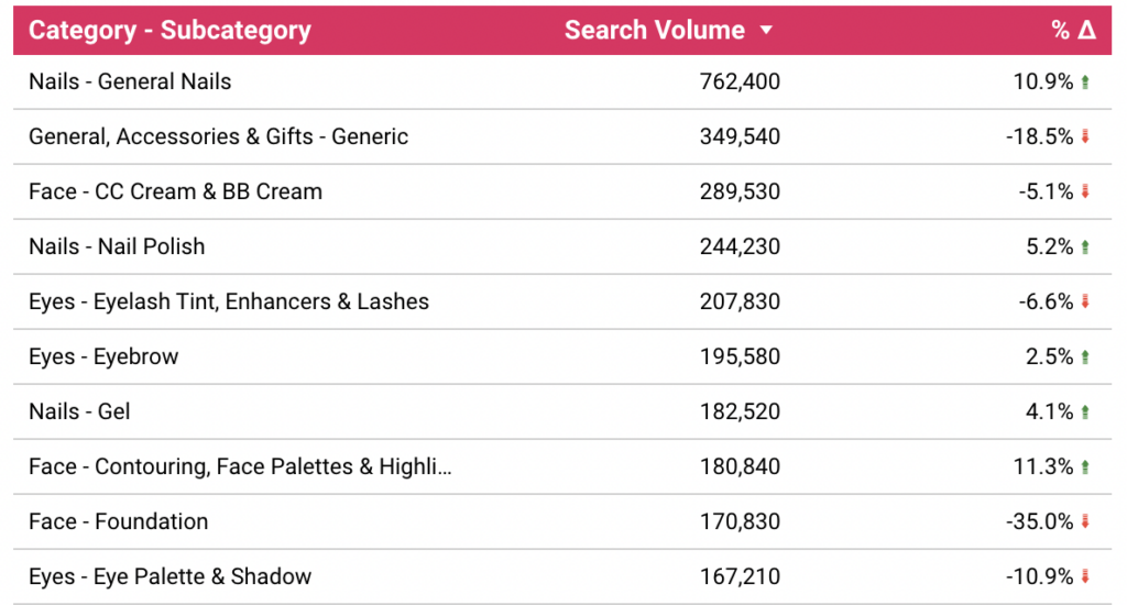 Most searched beauty terms UK