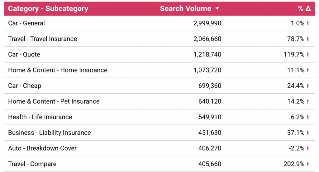 Most searched insurance terms UK