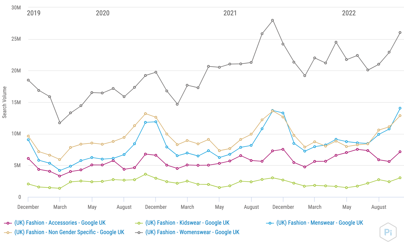 Search Volume Over Time - Fashion UK graph