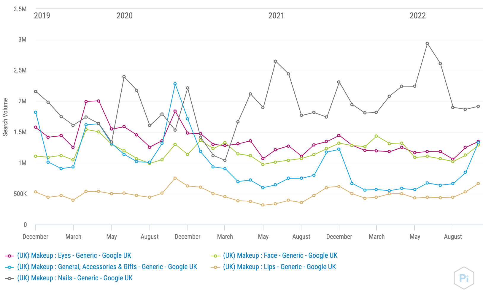 Search Volume Over Time - Beauty UK chart