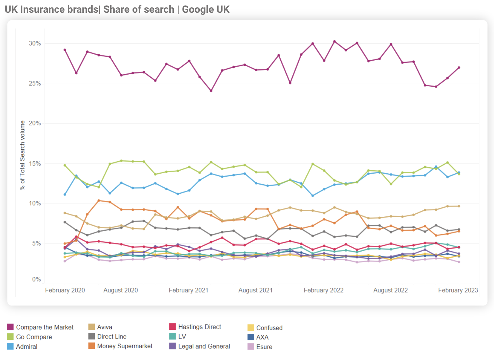 UK share of brand search timeline