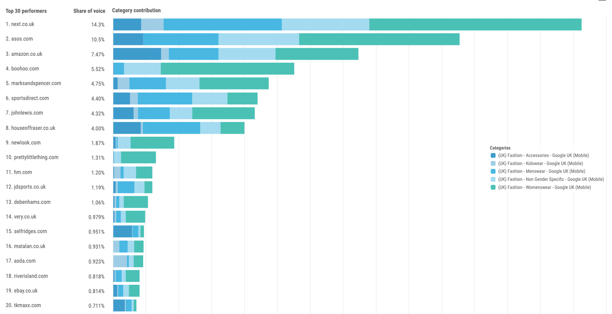 Share of voice leaders in SEO - Pi Datametrics