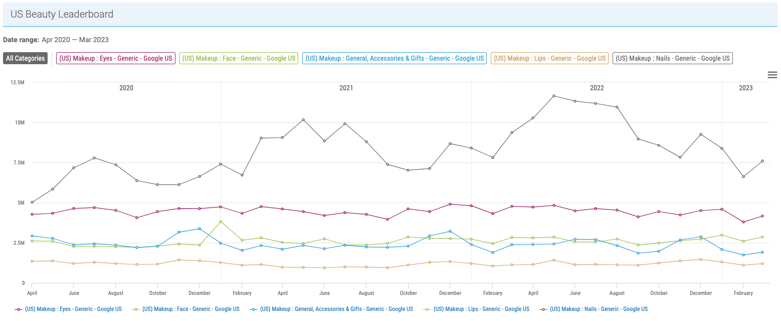 Search Volume Timeline | Beauty US