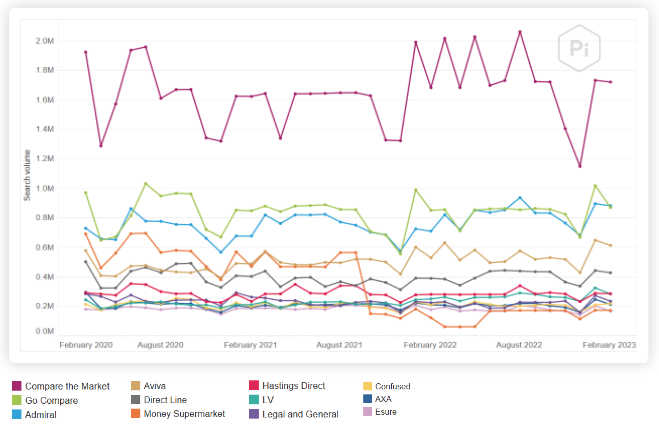 UK Insurance sector share of brand search 2023