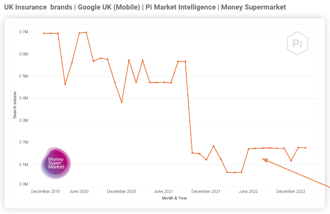 Brand search decline | Money Supermarket 