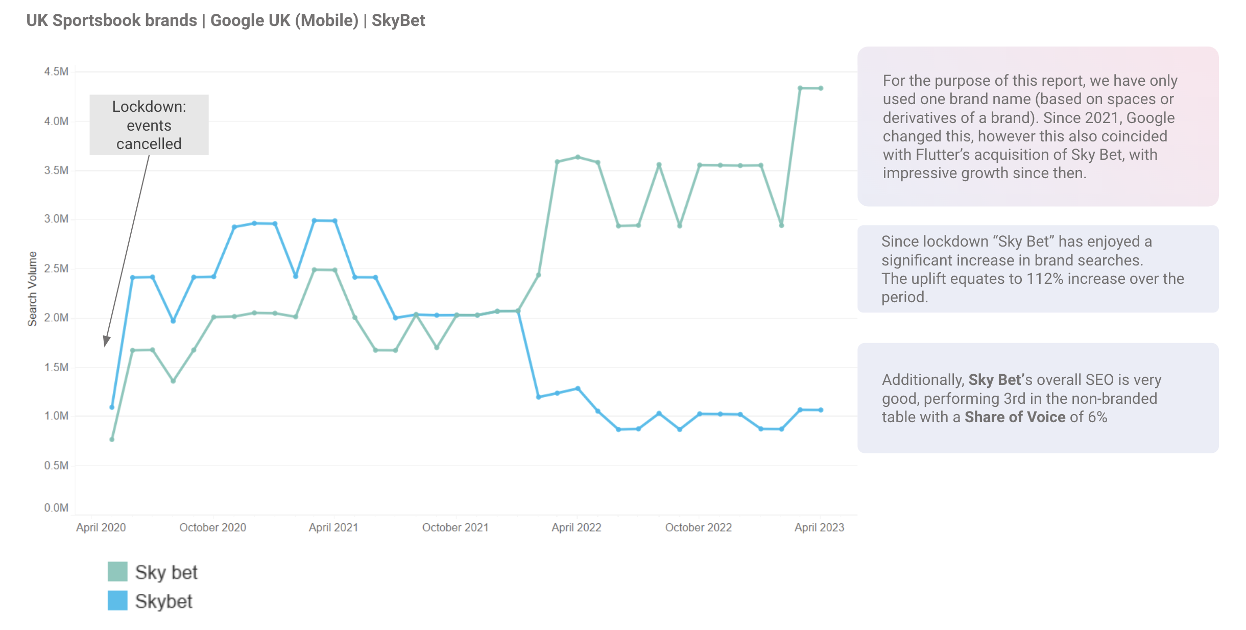 “Sky Bet” - brand search uplift 2020-2022, versus “Skybet” 