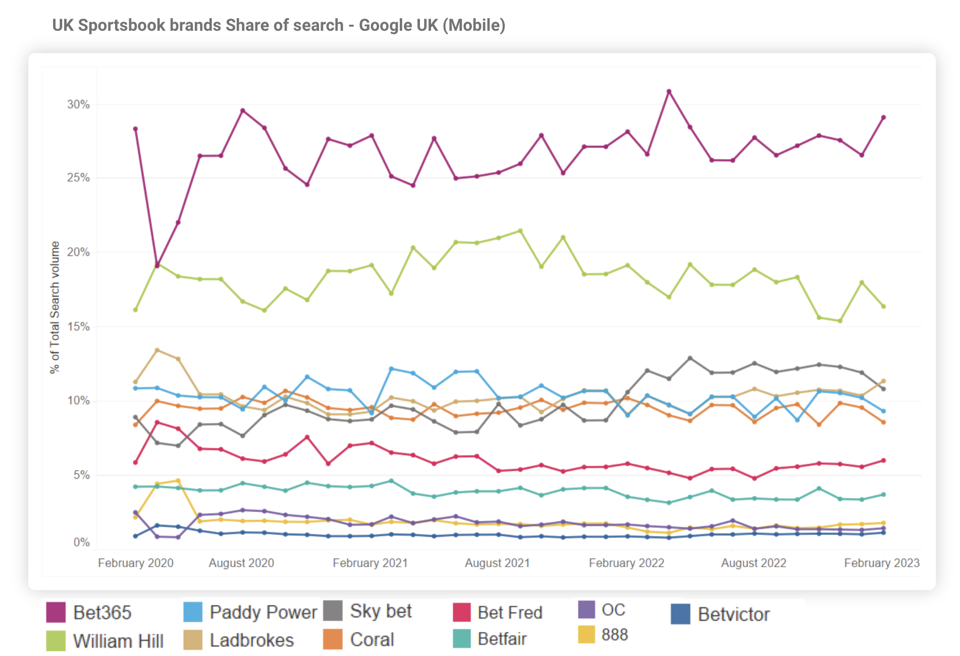 Share of brand search - gambling UK - search volume
