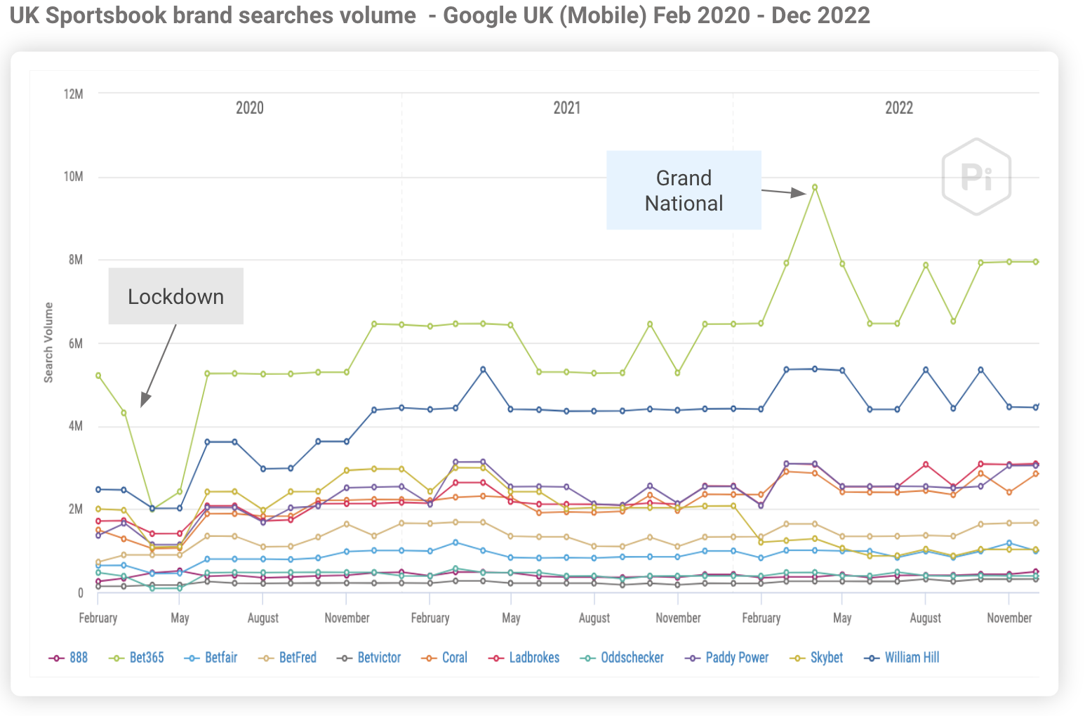 Share of Search UK Sports ******** 2023