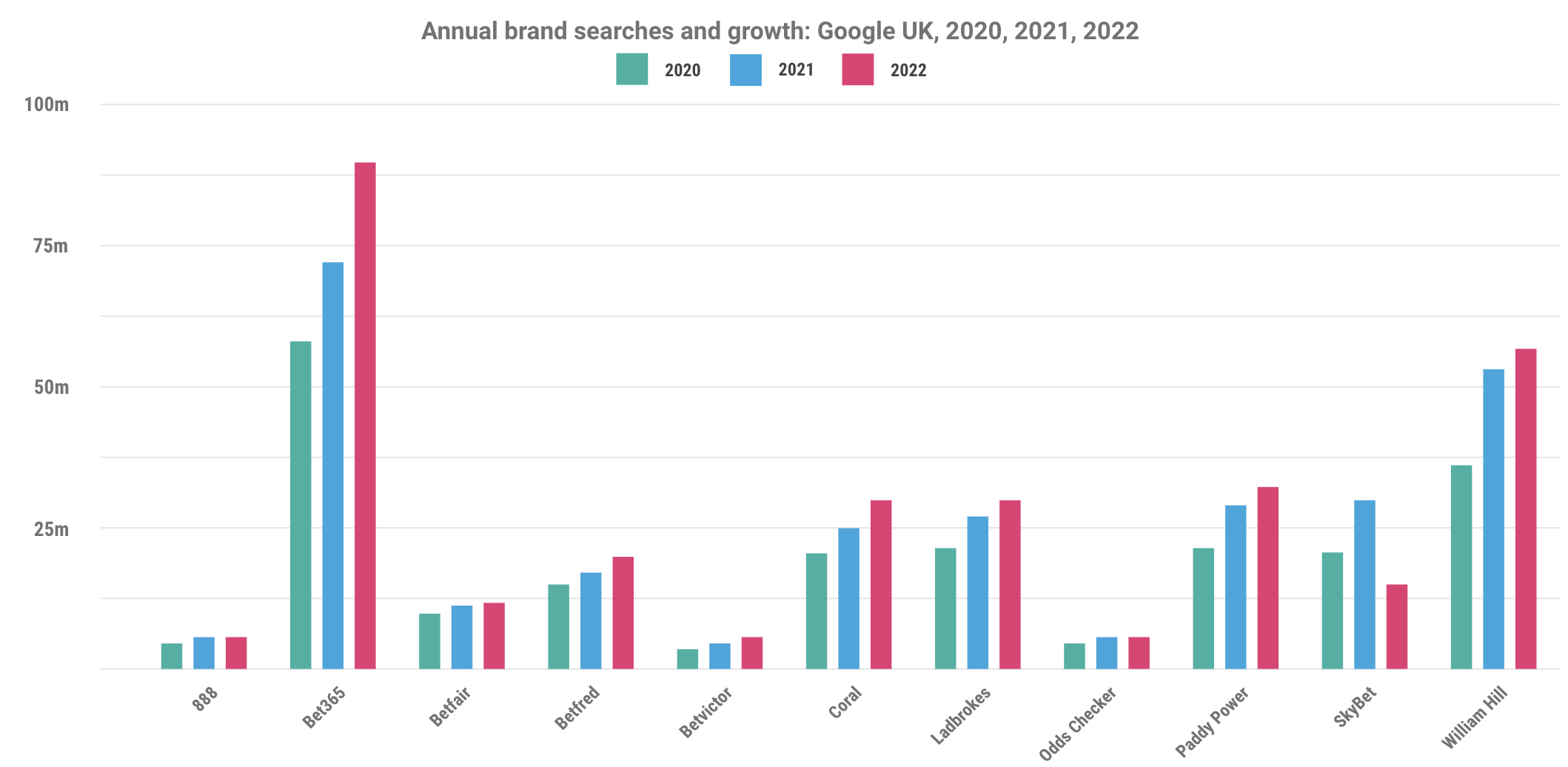 Annual brand searches and growth Google UK, 2020, 2021, 2022