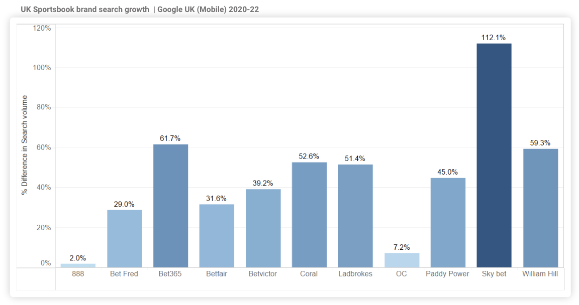 brand growth gambling 2022 UK