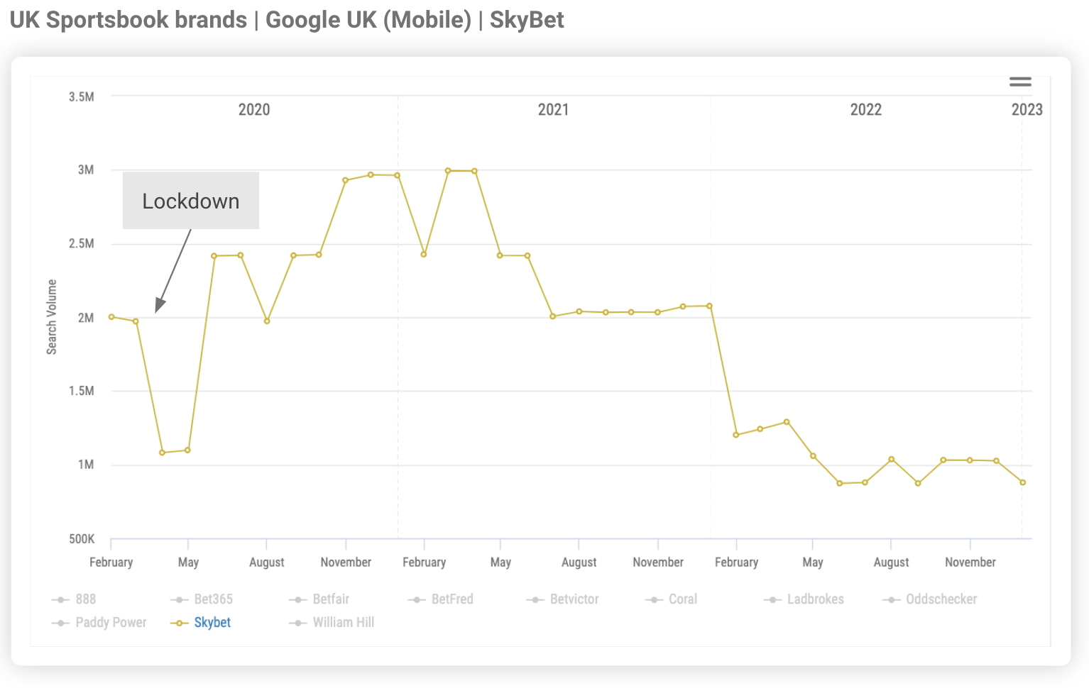 Skybet - brand search decline 2020-2022