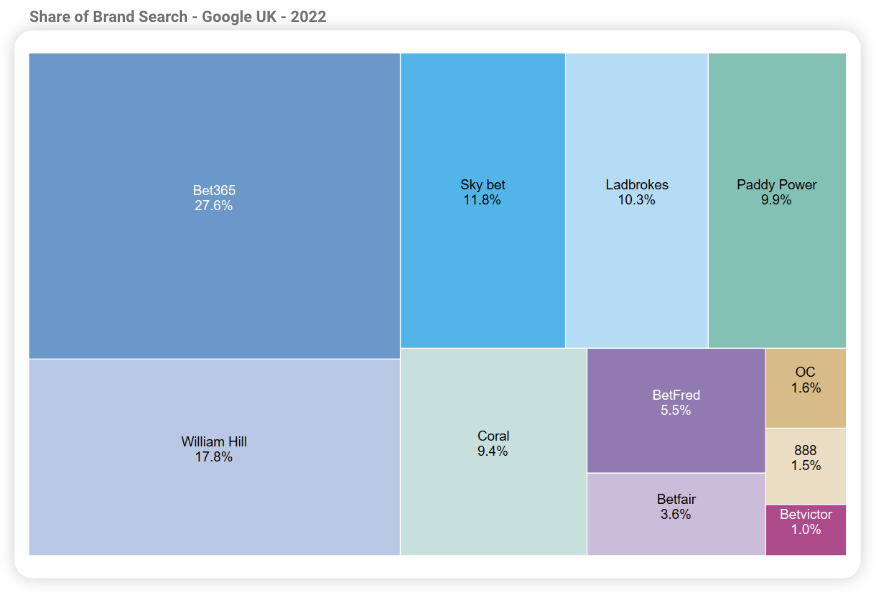 share of brand search sports gambling UK