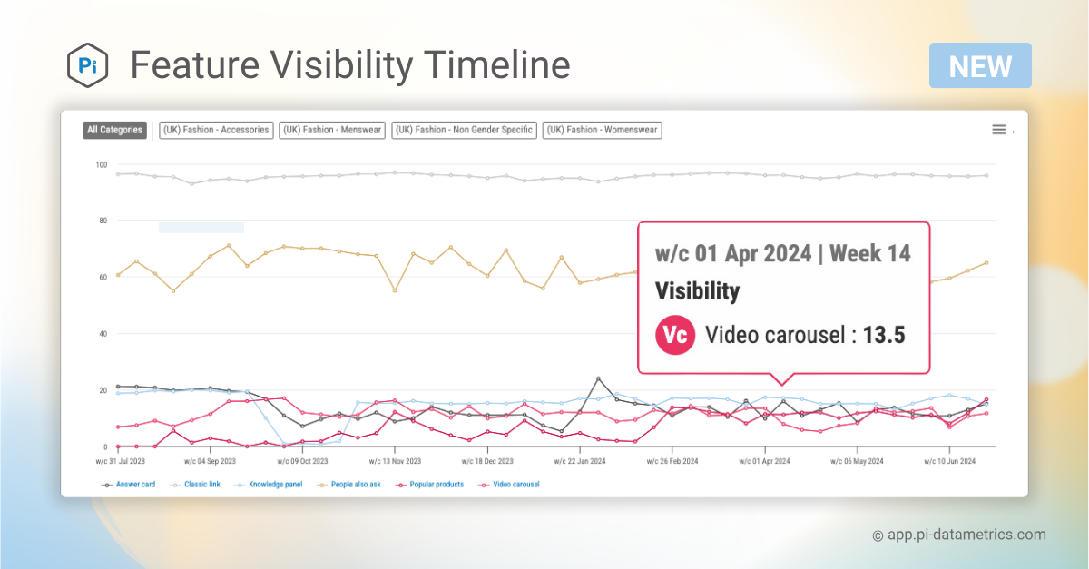 Maximize Your SERP Visibility with Pi Datametrics’ Feature Visibility Timeline