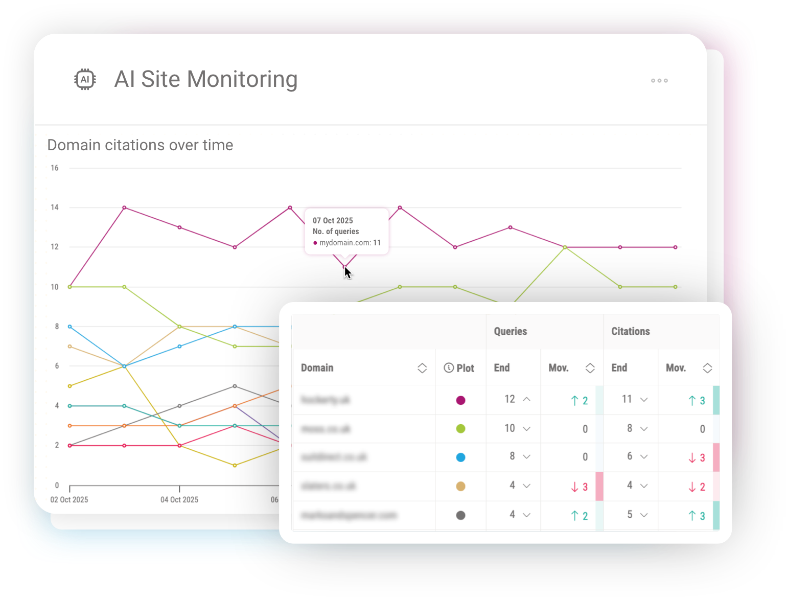 AI Site Monitoring dashboard showing domain visibility trends and top cited pages in AI Search results.