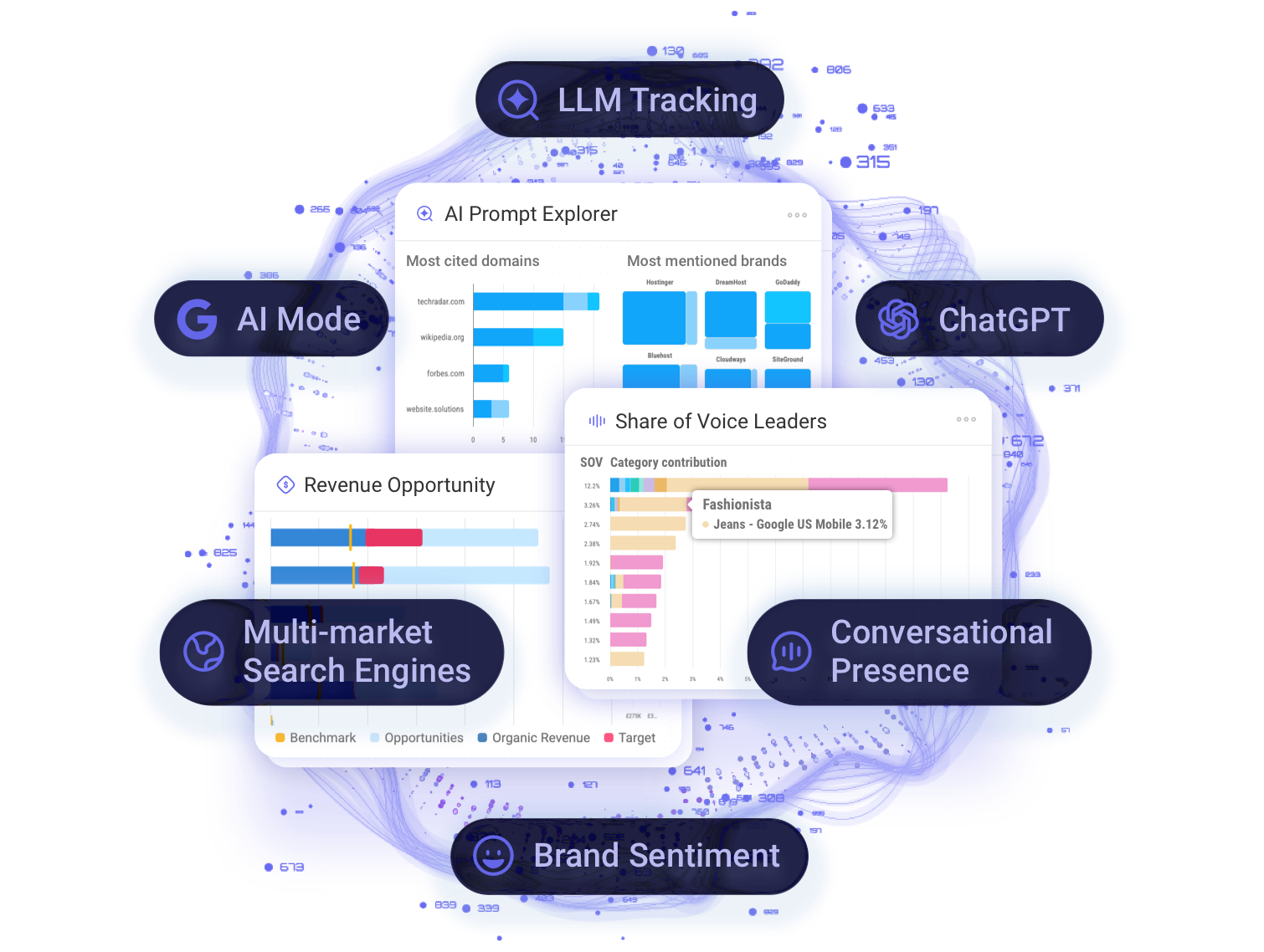 Pi Datametrics visual showing AI Mode and LLM Tracking features including ChatGPT and Google leaderboards, revenue opportunity, brand sentiment, and conversational presence insights