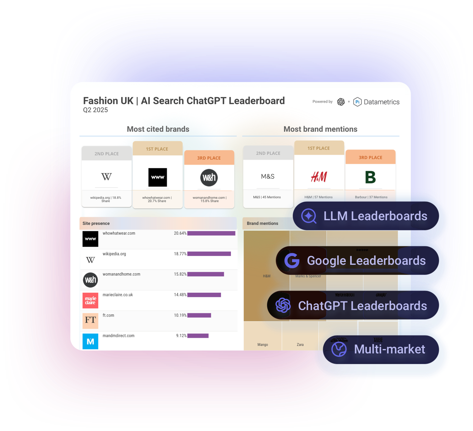 Pi Datametrics Fashion UK AI Search ChatGPT Leaderboard showing most cited brands
