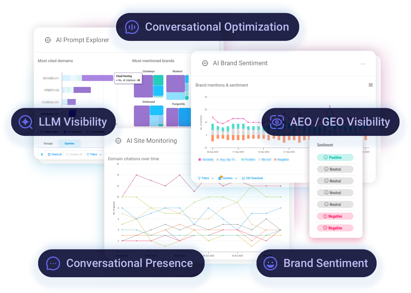 Understand how your brand, content and competitors appear across the new search landscape of AI, LLM, AEO and GEO.