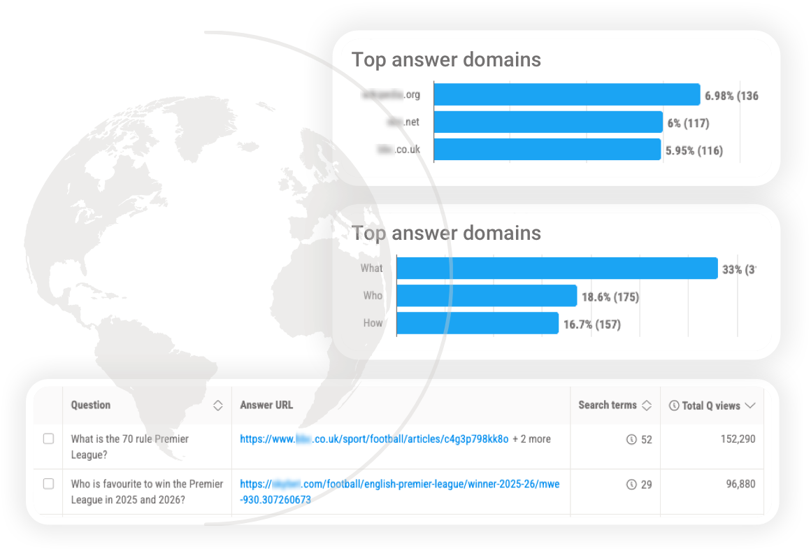 Pi dashboard displaying top answer domains, category contribution bar charts and a table of question-level search data used to analyse sportsbook and casino search performance.