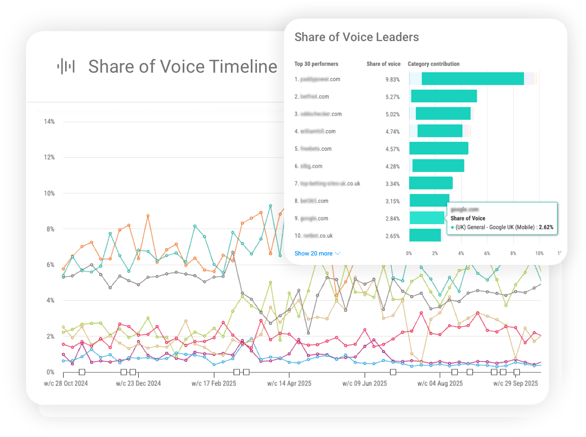 Share of Voice Timeline chart with an overlaid leaderboard of top domains, illustrating how teams compare market visibility across multiple regions.