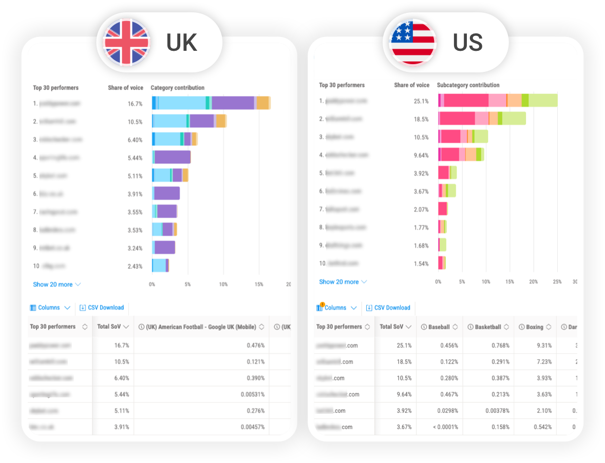 Side-by-side UK and US Share of Voice bar charts showing category contribution and market leaders for sports betting and gaming search terms.