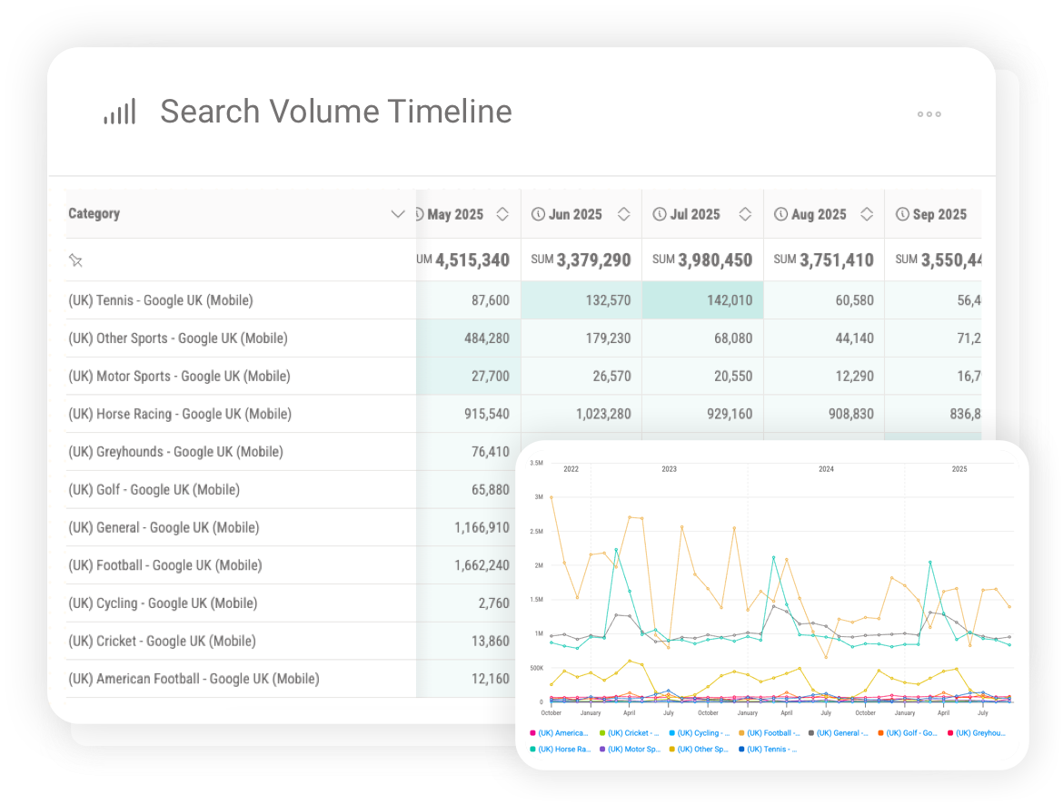 Search Volume Timeline showing category-level search demand across sporting events, with a line graph comparing seasonal fluctuations across multiple sports.