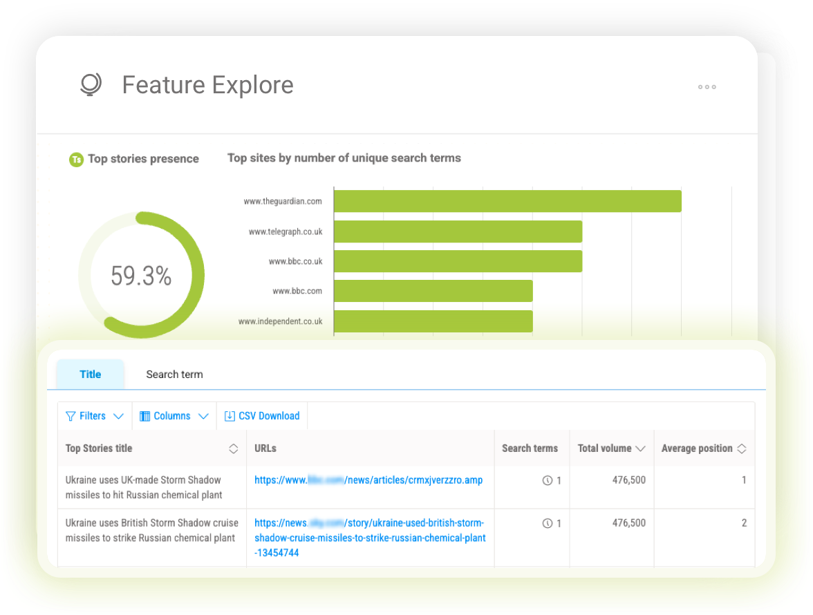 Feature Explore dashboard showing Top Stories presence, top sites by search term coverage and a table of story-level search performance used to track news visibility across SERP features.