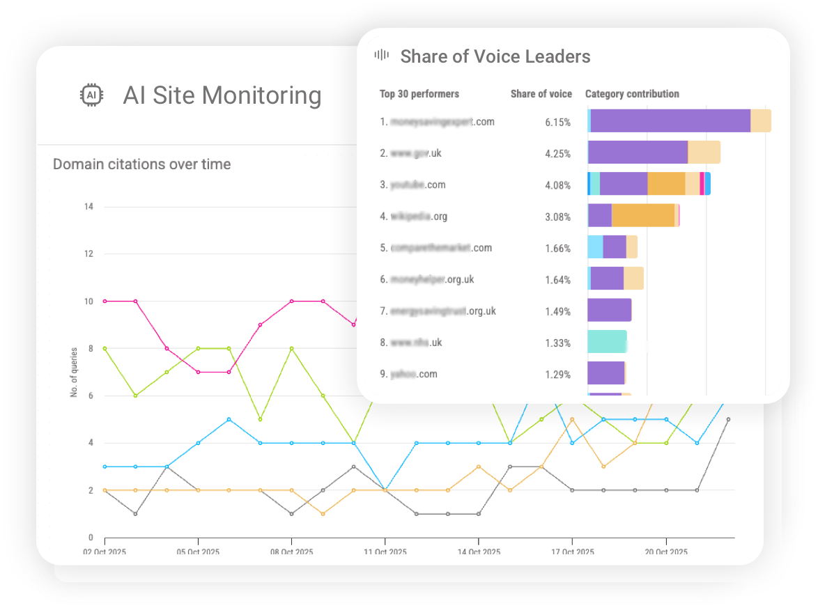 AI Site Monitoring dashboard with domain citation trends over time and a Share of Voice Leaders chart ranking top media sites by contribution across categories.