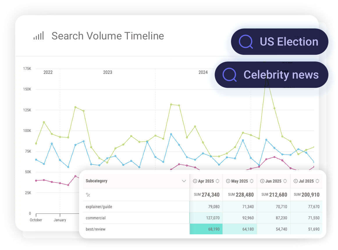 Search Volume Timeline showing rising interest across categories including US Election and celebrity news, with a table summarising subcategory demand for upcoming periods.