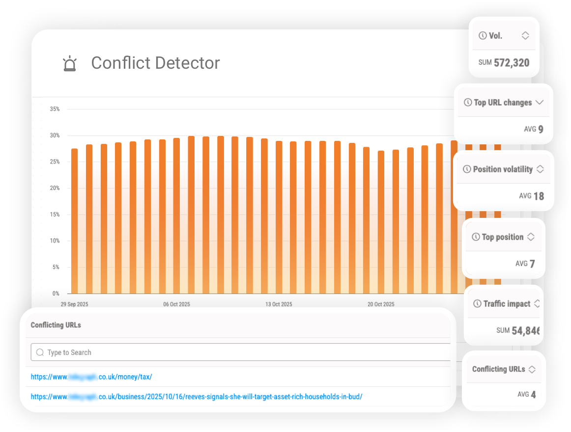 Conflict Detection dashboard showing high percentages of conflicting content over time, with a panel listing URLs competing for the same search terms across a publishing network.