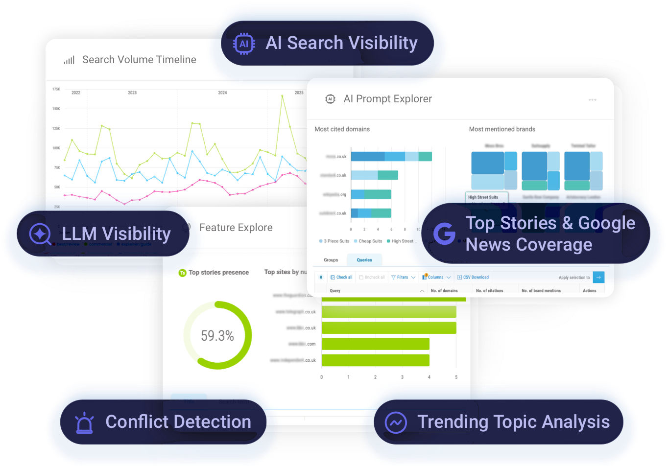 Dashboard visuals showing AI Search Visibility, LLM Visibility, Top Stories and Google News Coverage, Conflict Detection and Trending Topic Analysis, with charts illustrating search volume and AI prompt insights for publishers.